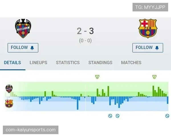 巴萨控球率77%优势：20次射门10次射正转化4球效率分析